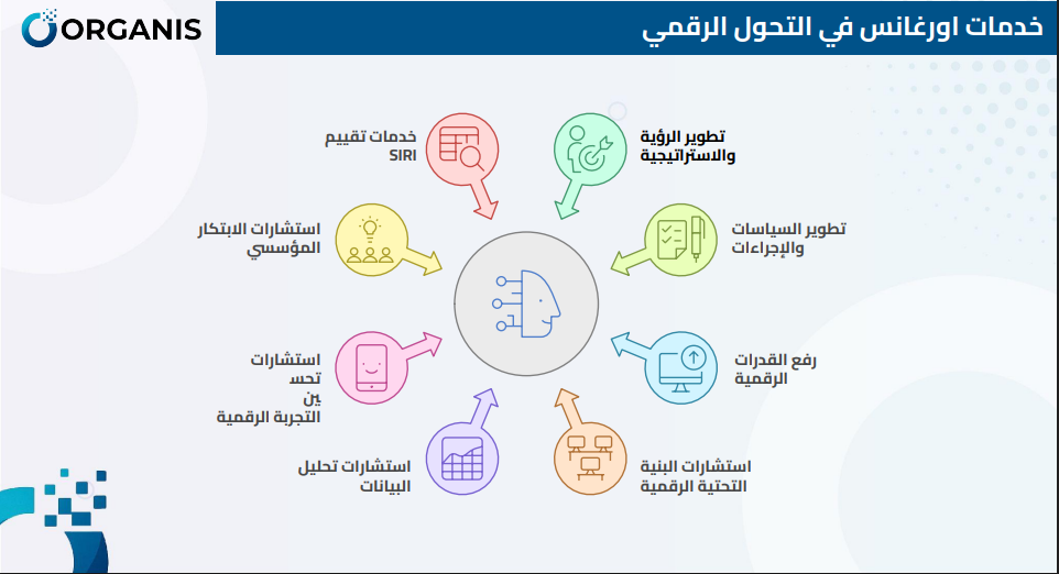 خدمات أورغانس في التحول الرقمي